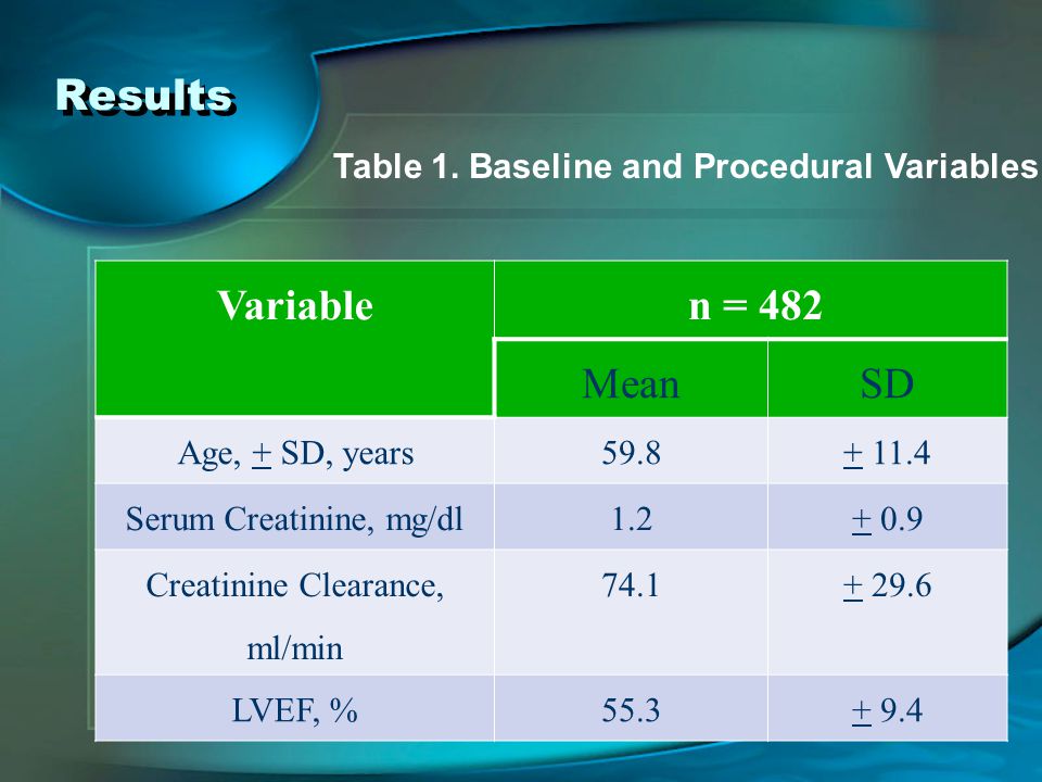 Variable n = 482 MeanSD Age, + SD, years Serum Creatinine, mg/dl Creatinine Clearance, ml/min LVEF, % Table 1.