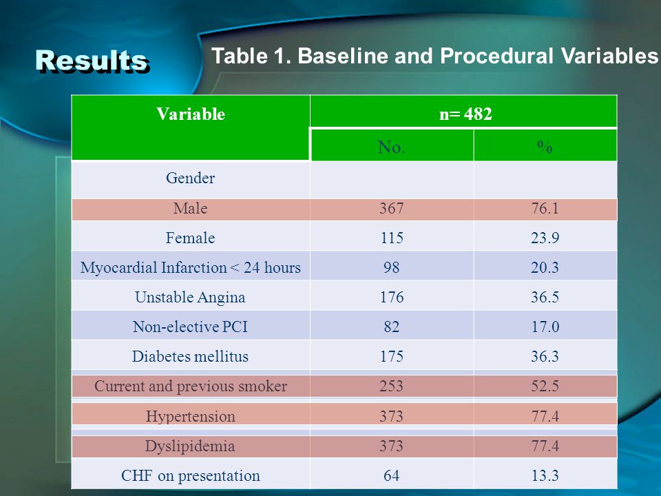 Variable n= 482 No.% Gender Male Female Myocardial Infarction < 24 hours Unstable Angina Non-elective PCI Diabetes mellitus Current and previous smoker Hypertension Dyslipidemia CHF on presentation Table 1.