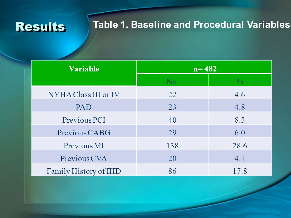 Variable n= 482 No.% NYHA Class III or IV224.6 PAD234.8 Previous PCI408.3 Previous CABG296.0 Previous MI Previous CVA204.1 Family History of IHD Table 1.