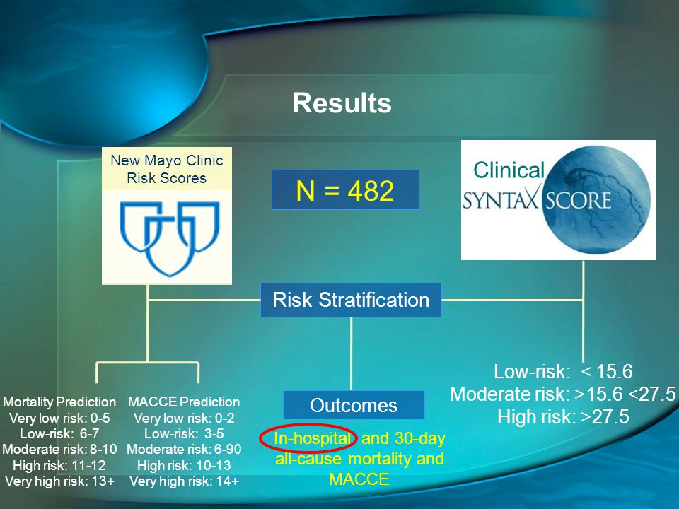 Clinical New Mayo Clinic Risk Scores Risk Stratification Low-risk: < 15.6 Moderate risk: >15.6 <27.5 High risk: >27.5 Mortality Prediction Very low risk: 0-5 Low-risk: 6-7 Moderate risk: 8-10 High risk: Very high risk: 13+ MACCE Prediction Very low risk: 0-2 Low-risk: 3-5 Moderate risk: 6-90 High risk: Very high risk: 14+ Outcomes In-hospital and 30-day all-cause mortality and MACCE Results N = 482