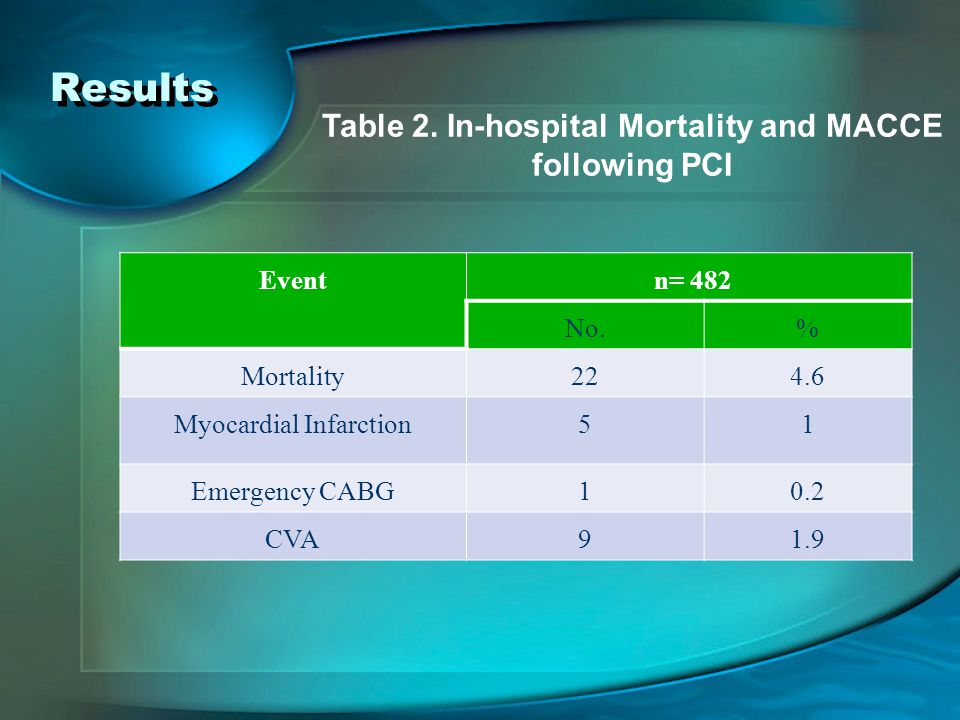 Event n= 482 No.% Mortality224.6 Myocardial Infarction51 Emergency CABG10.2 CVA91.9 Table 2.