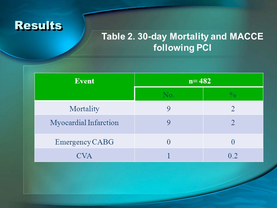 Event n= 482 No.% Mortality92 Myocardial Infarction92 Emergency CABG00 CVA10.2 Table 2.