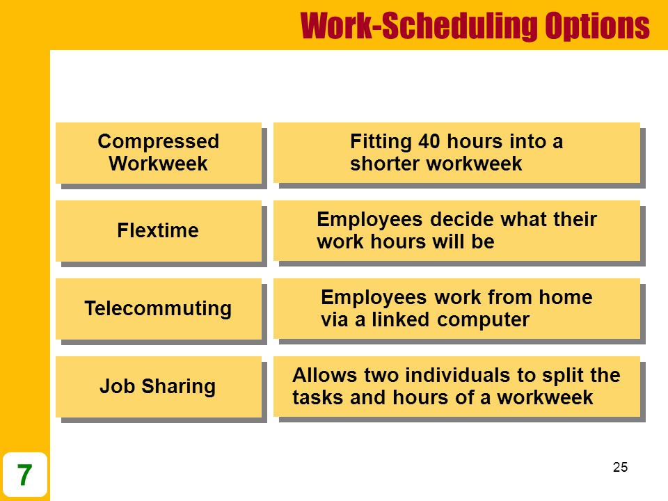 25 Work-Scheduling Options 7 Flextime Employees decide what their work hours will be Compressed Workweek Fitting 40 hours into a shorter workweek Job Sharing Allows two individuals to split the tasks and hours of a workweek Telecommuting Employees work from home via a linked computer