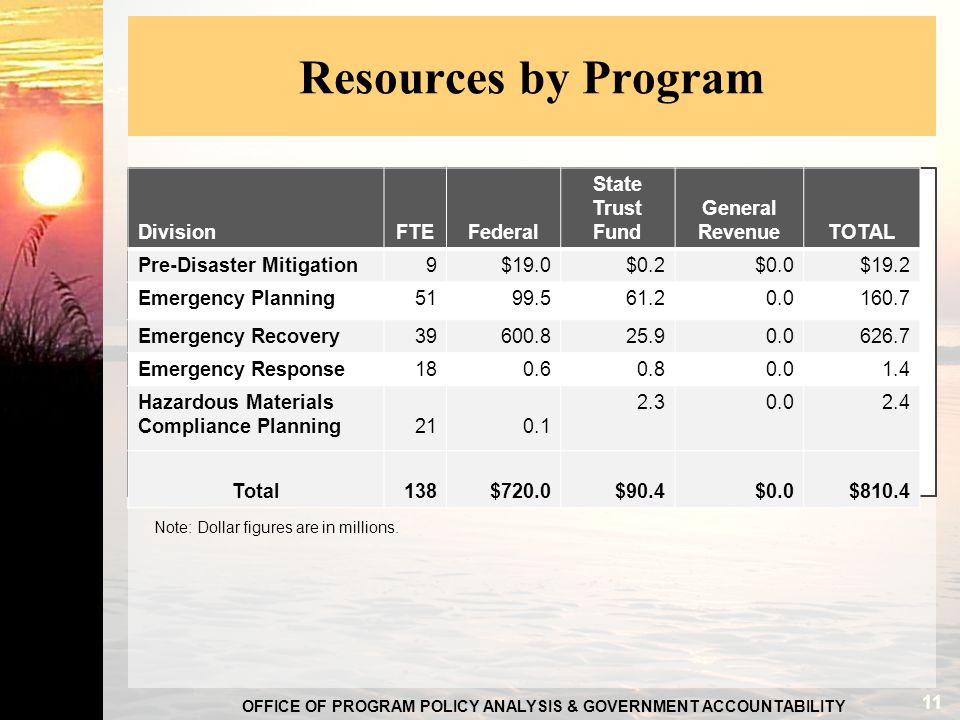 OFFICE OF PROGRAM POLICY ANALYSIS & GOVERNMENT ACCOUNTABILITY Resources by Program 11 DivisionFTEFederal State Trust Fund General RevenueTOTAL Pre-Disaster Mitigation9$19.0$0.2$0.0$19.2 Emergency Planning Emergency Recovery Emergency Response Hazardous Materials Compliance Planning Total138$720.0$90.4$0.0$810.4 Note: Dollar figures are in millions.