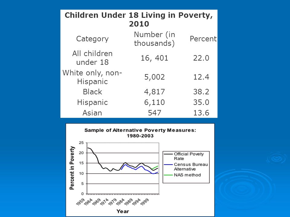 Children Under 18 Living in Poverty, 2010 Category Number (in thousands) Percent All children under 18 16, White only, non- Hispanic 5, Black4, Hispanic6, Asian