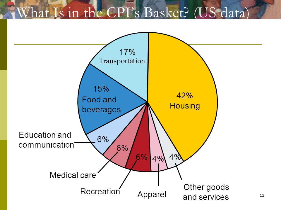 12 What Is in the CPI’s Basket.