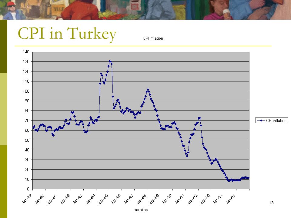 13 CPI in Turkey