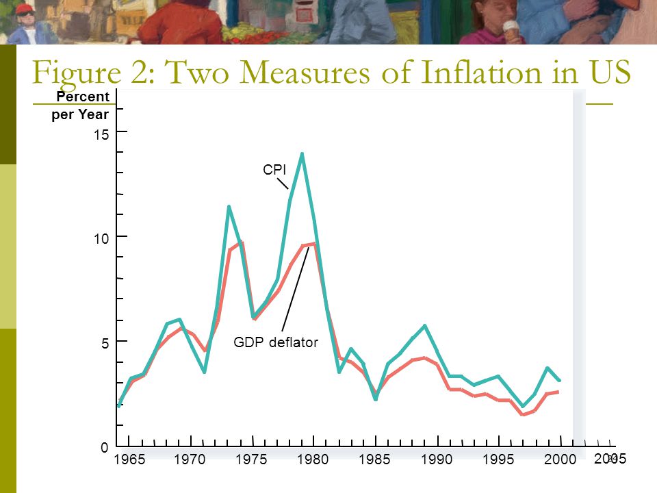 24 Figure 2: Two Measures of Inflation in US 1965 Percent per Year 15 CPI GDP deflator