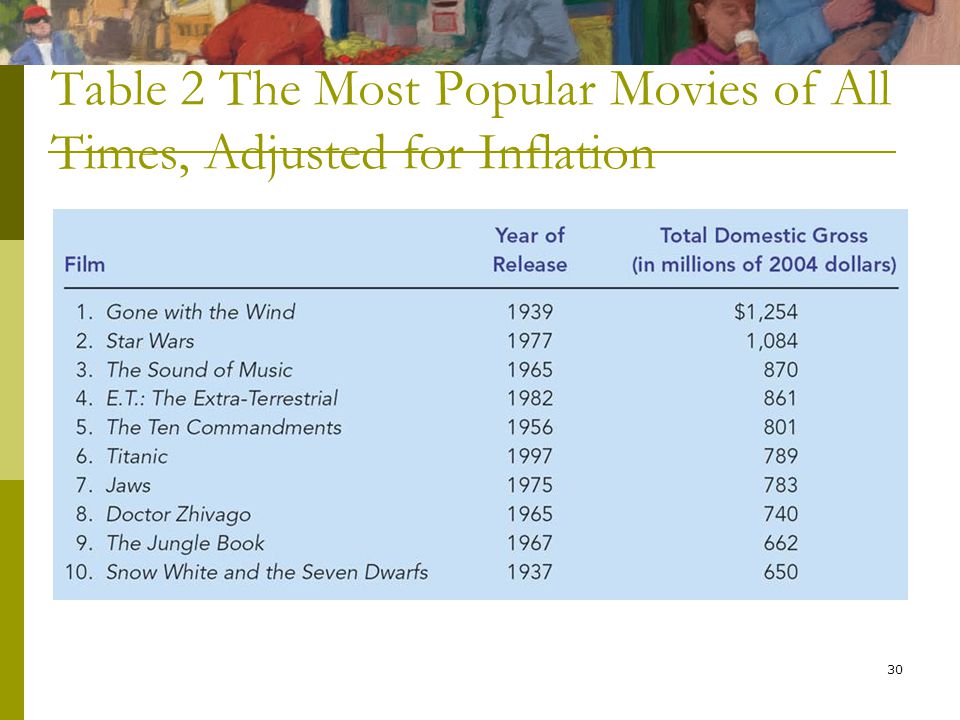 30 Table 2 The Most Popular Movies of All Times, Adjusted for Inflation