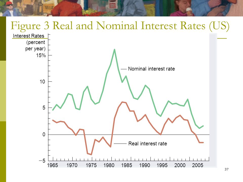 37 Figure 3 Real and Nominal Interest Rates (US) 1965 Interest Rates (percent per year) 15% Real interest rate Nominal interest rate