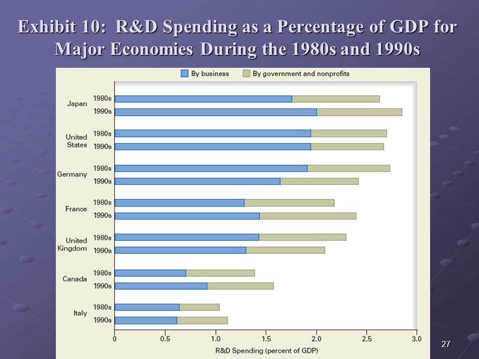 27 Exhibit 10: R&D Spending as a Percentage of GDP for Major Economies During the 1980s and 1990s