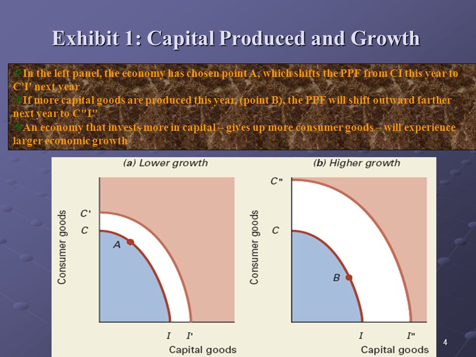 4 Exhibit 1: Capital Produced and Growth  In the left panel, the economy has chosen point A, which shifts the PPF from CI this year to C I next year  If more capital goods are produced this year, (point B), the PPF will shift outward farther next year to C I  An economy that invests more in capital – gives up more consumer goods – will experience larger economic growth