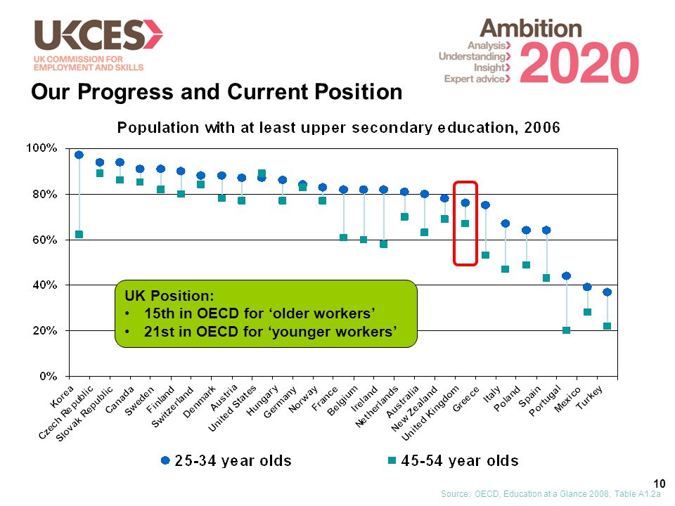 10 UK Position: 15th in OECD for ‘older workers’ 21st in OECD for ‘younger workers’ Source: OECD, Education at a Glance 2008, Table A1.2a Our Progress and Current Position