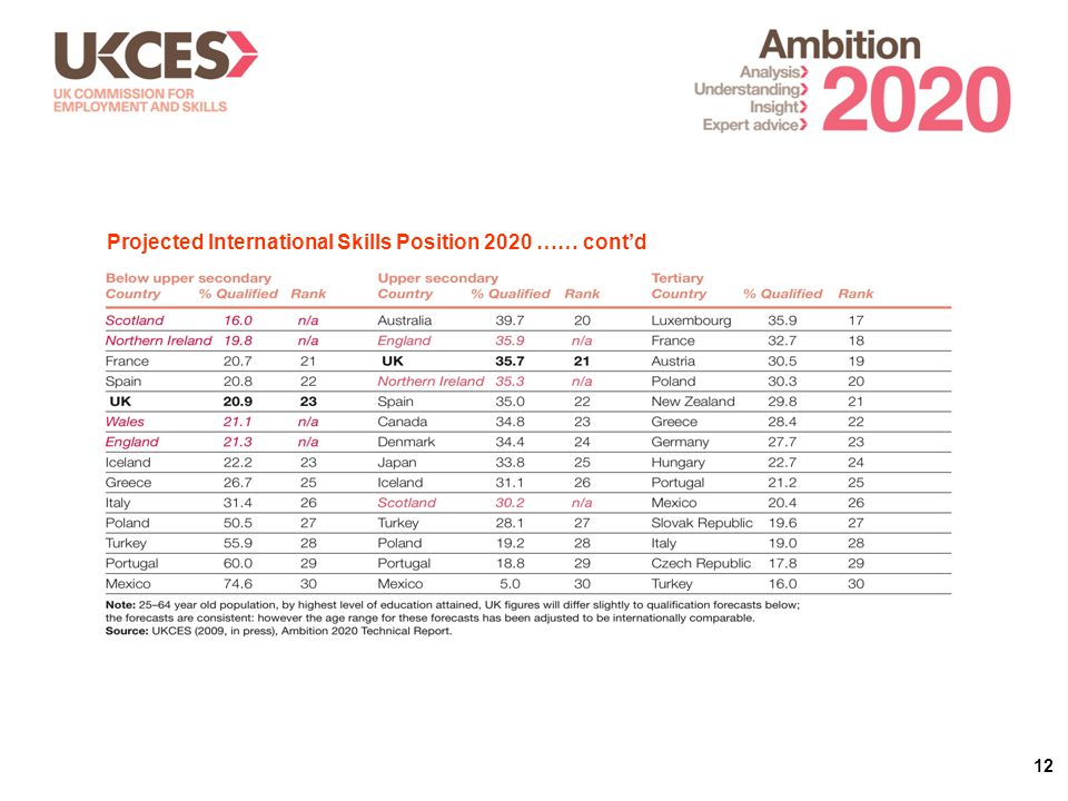 12 Projected International Skills Position 2020 …… cont’d