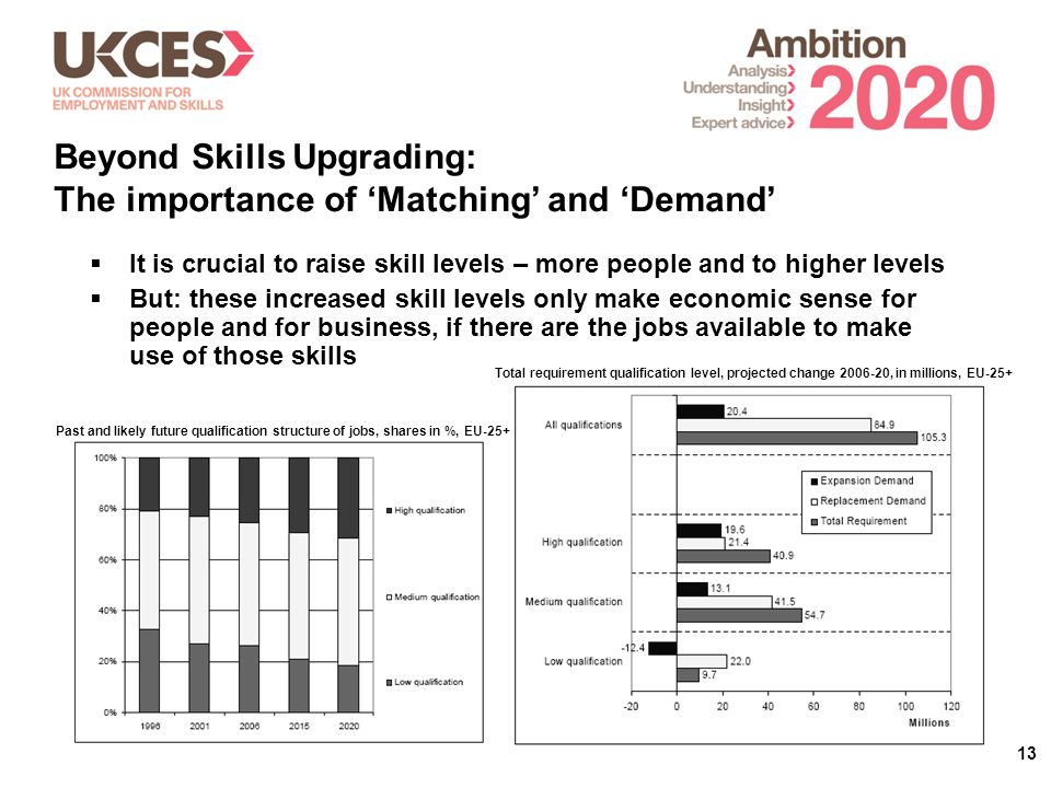 13  It is crucial to raise skill levels – more people and to higher levels  But: these increased skill levels only make economic sense for people and for business, if there are the jobs available to make use of those skills Beyond Skills Upgrading: The importance of ‘Matching’ and ‘Demand’ Past and likely future qualification structure of jobs, shares in %, EU-25+ Total requirement qualification level, projected change , in millions, EU-25+