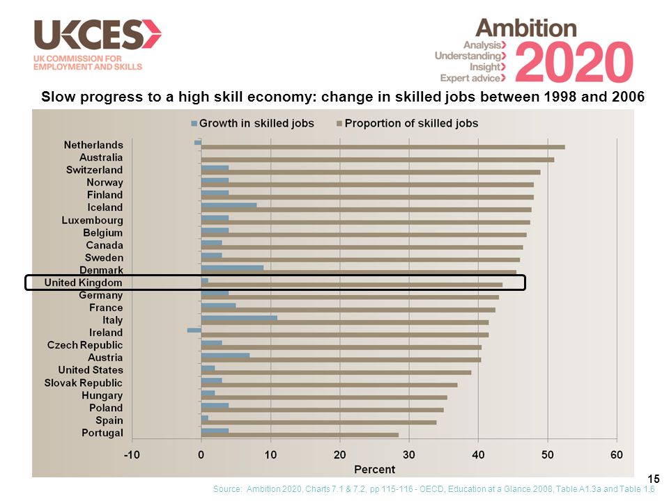15 Source: Ambition 2020, Charts 7.1 & 7.2, pp OECD, Education at a Glance 2008, Table A1.3a and Table 1.6 Slow progress to a high skill economy: change in skilled jobs between 1998 and 2006
