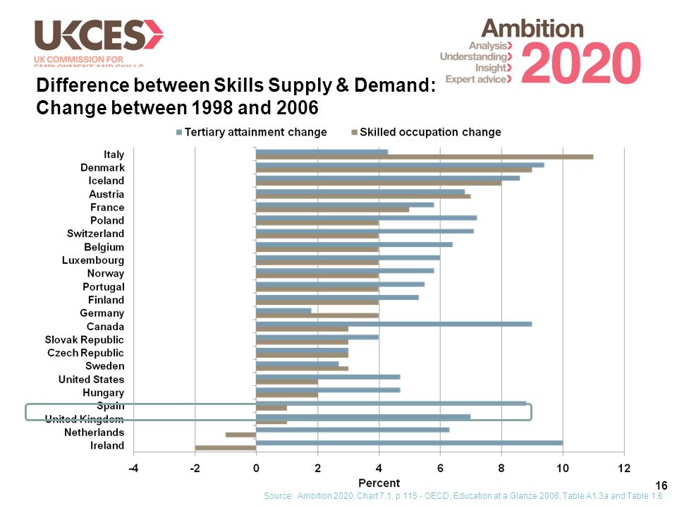 16 Difference between Skills Supply & Demand: Change between 1998 and 2006 Source: Ambition 2020, Chart 7.1, p OECD, Education at a Glance 2008, Table A1.3a and Table 1.6