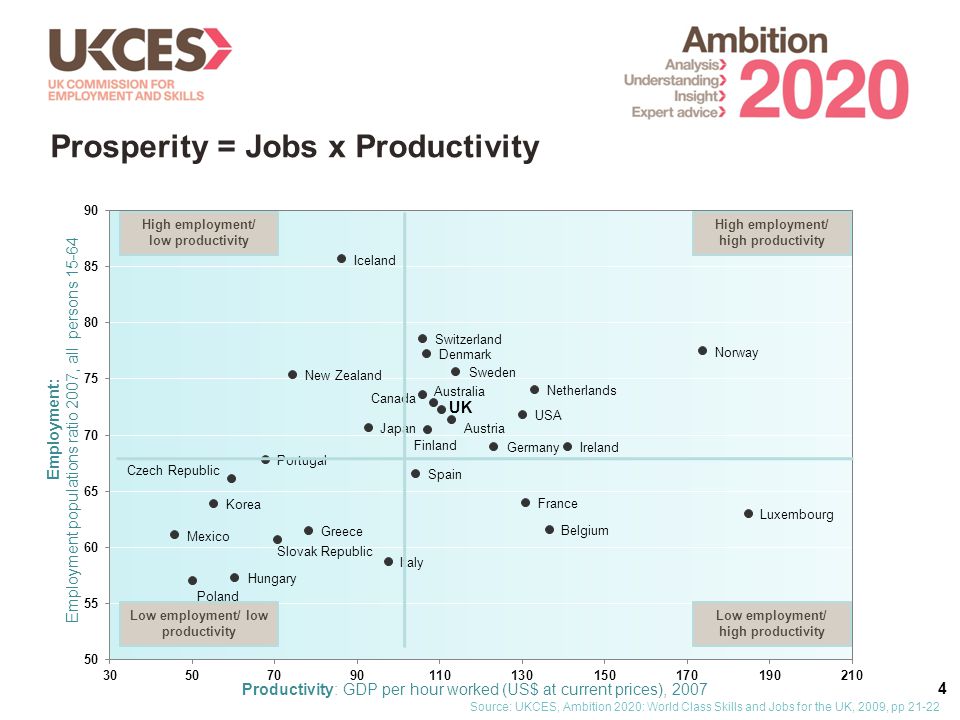 4 High employment/ high productivity High employment/ low productivity Low employment/ low productivity Low employment/ high productivity Productivity: GDP per hour worked (US$ at current prices), 2007 Employment: Employment populations ratio 2007, all persons Source: UKCES, Ambition 2020: World Class Skills and Jobs for the UK, 2009, pp Prosperity = Jobs x Productivity
