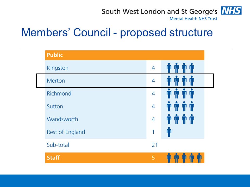 Members’ Council - proposed structure
