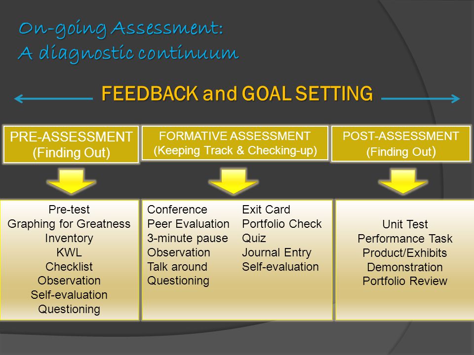 On-going Assessment: A diagnostic continuum FEEDBACK and GOAL SETTING PRE-ASSESSMENT (Finding Out) FORMATIVE ASSESSMENT (Keeping Track & Checking-up) POST-ASSESSMENT (Finding Out ) Pre-test Graphing for Greatness Inventory KWL Checklist Observation Self-evaluation Questioning ConferenceExit Card Peer EvaluationPortfolio Check 3-minute pauseQuiz ObservationJournal Entry Talk aroundSelf-evaluation Questioning Unit Test Performance Task Product/Exhibits Demonstration Portfolio Review