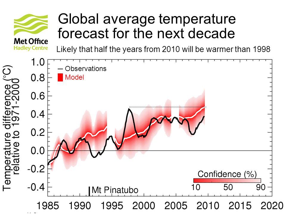 © Crown copyright Met Office ─ Observations █ Model Individual projections from 2009 ─ ─ ─ Global average temperature forecast for the next decade Likely that half the years from 2010 will be warmer than 1998