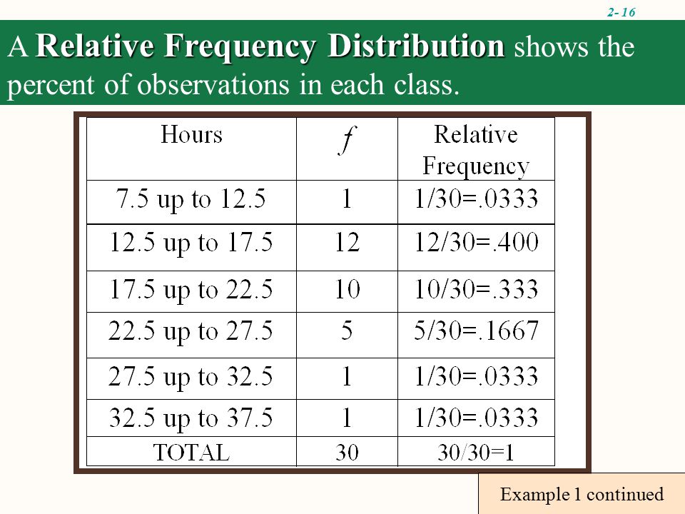 2- 16 Example 1 continued Relative Frequency Distribution A Relative Frequency Distribution shows the percent of observations in each class.