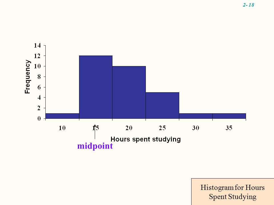 2- 18 Histogram for Hours Spent Studying midpoint