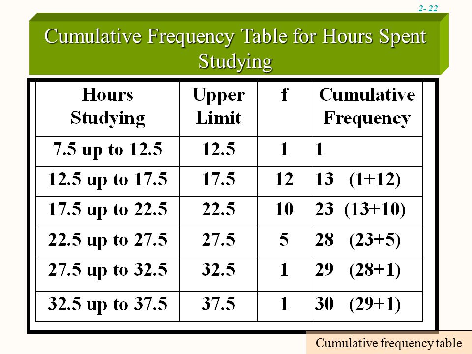 2- 22 Cumulative Frequency Table for Hours Spent Studying Cumulative frequency table