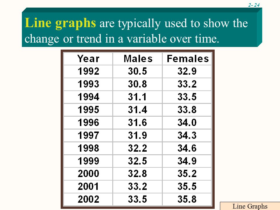 2- 24 Line graphs are typically used to show the change or trend in a variable over time.