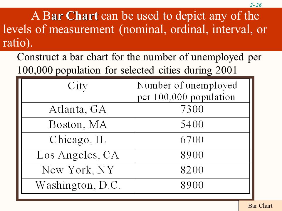 2- 26 Construct a bar chart for the number of unemployed per 100,000 population for selected cities during 2001 ar Chart A Bar Chart can be used to depict any of the levels of measurement (nominal, ordinal, interval, or ratio).