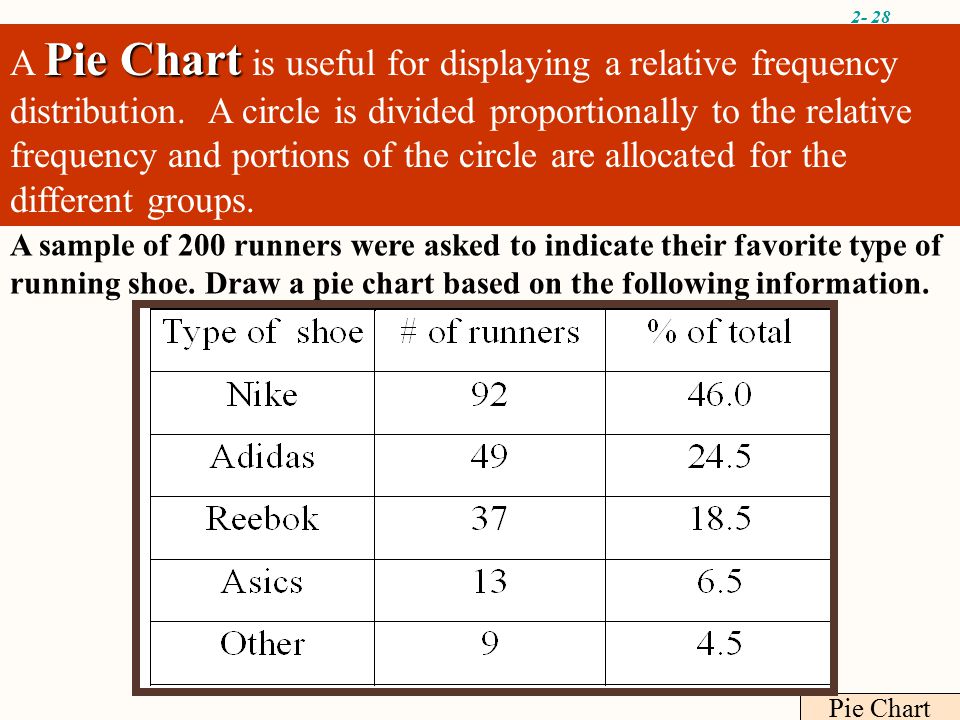 2- 28 Pie Chart A sample of 200 runners were asked to indicate their favorite type of running shoe.