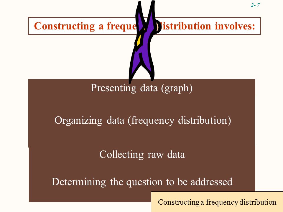 2- 7 Determining the question to be addressed Constructing a frequency distribution involves: Collecting raw data Organizing data (frequency distribution) Presenting data (graph) Constructing a frequency distribution