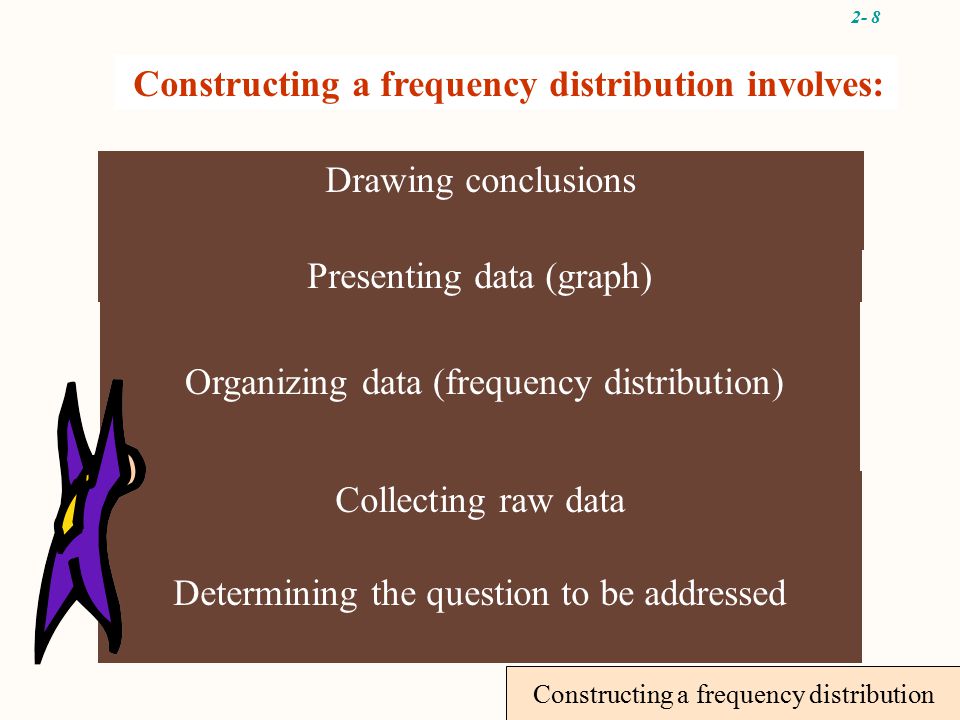 2- 8 Determining the question to be addressed Constructing a frequency distribution involves: Collecting raw data Organizing data (frequency distribution) Presenting data (graph) Drawing conclusions Constructing a frequency distribution
