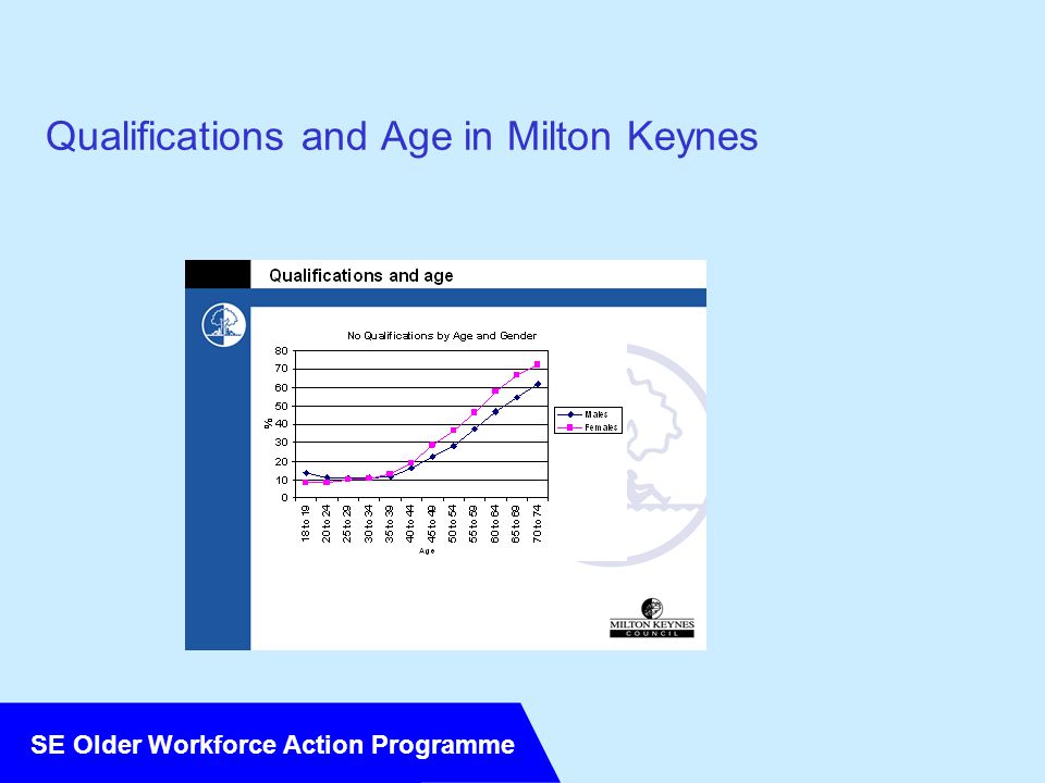 SE Older Workforce Action Programme Qualifications and Age in Milton Keynes