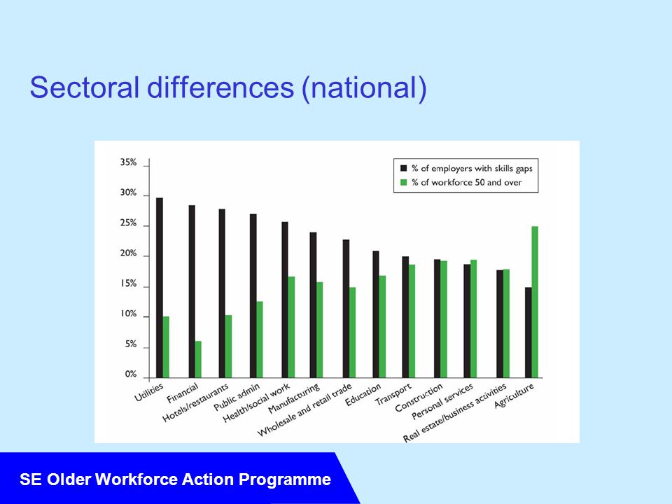 SE Older Workforce Action Programme Sectoral differences (national)