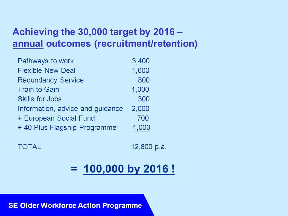 SE Older Workforce Action Programme Achieving the 30,000 target by 2016 – annual outcomes (recruitment/retention) Pathways to work 3,400 Flexible New Deal 1,600 Redundancy Service 800 Train to Gain 1,000 Skills for Jobs 300 Information, advice and guidance 2,000 + European Social Fund Plus Flagship Programme 1,000 TOTAL 12,800 p.a.