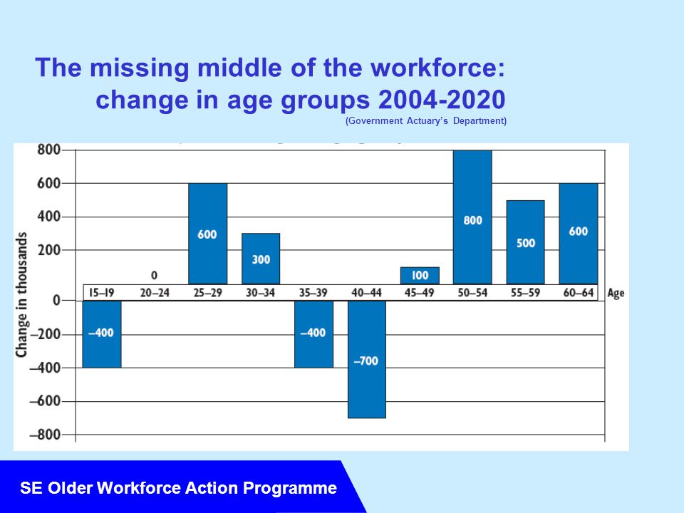 SE Older Workforce Action Programme The missing middle of the workforce: change in age groups (Government Actuary’s Department)