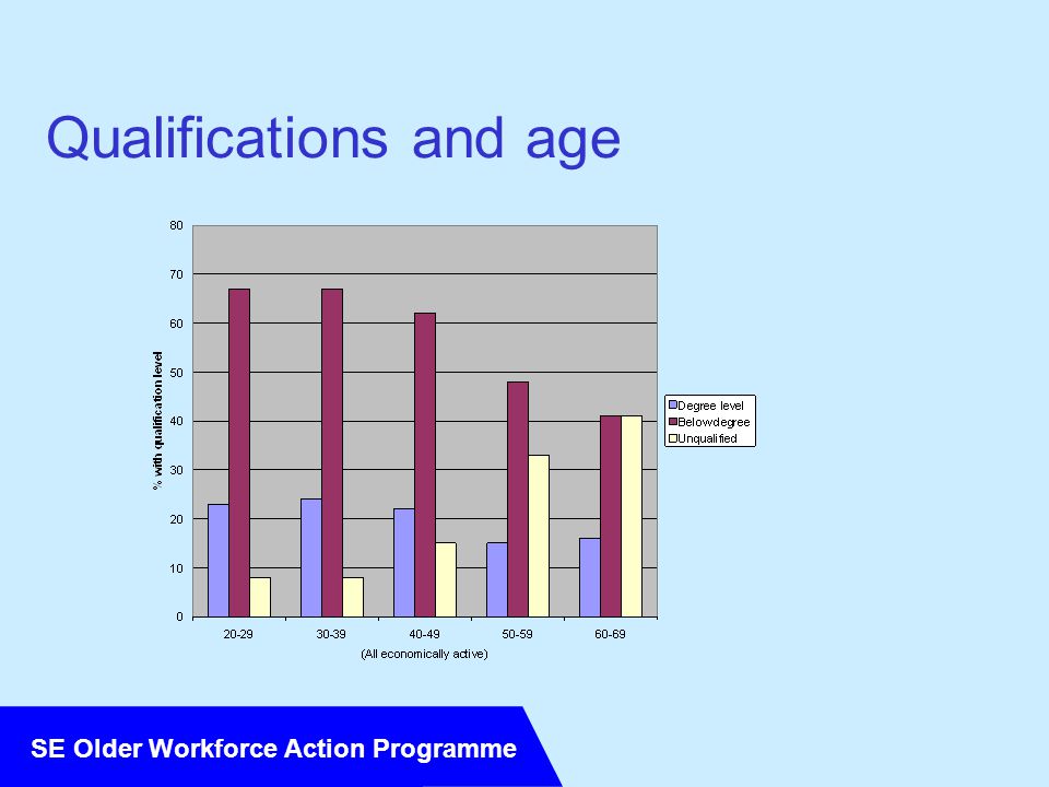 SE Older Workforce Action Programme Qualifications and age