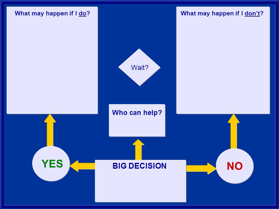 Wait NO Who can help What may happen if I do What may happen if I don’t BIG DECISION YES