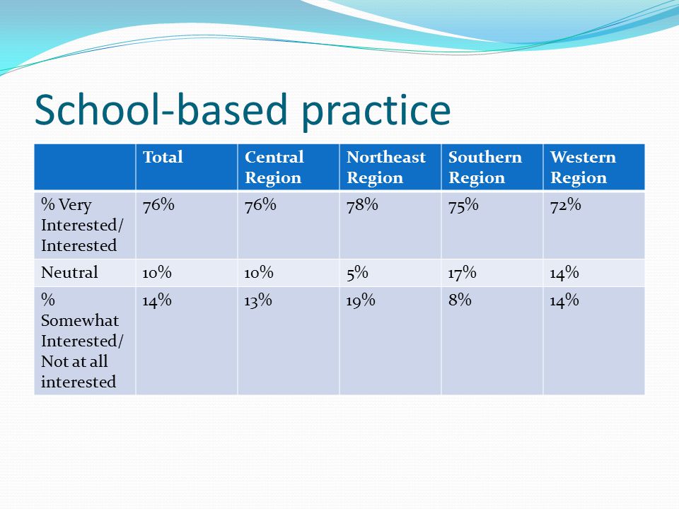 School-based practice TotalCentral Region Northeast Region Southern Region Western Region % Very Interested/ Interested 76% 78%75%72% Neutral10% 5%17%14% % Somewhat Interested/ Not at all interested 14%13%19%8%14%