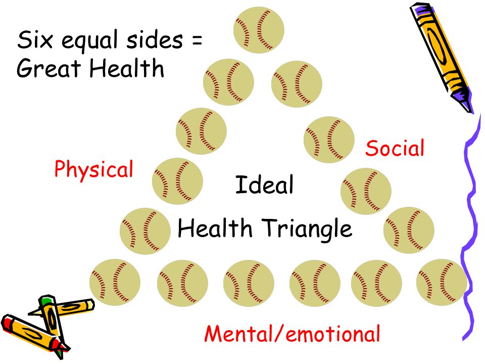 Mental/emotional Social Physical Six equal sides = Great Health Ideal Health Triangle