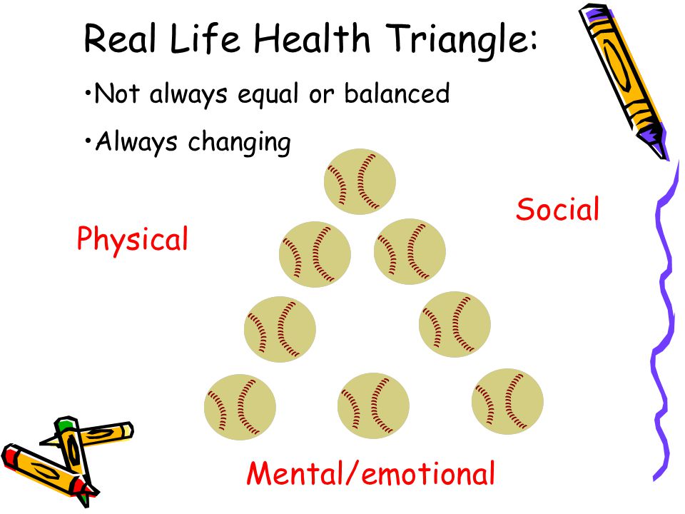 Mental/emotional Social Physical Real Life Health Triangle: Not always equal or balanced Always changing