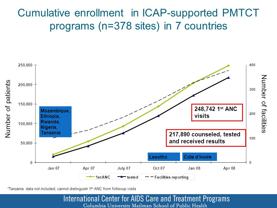 Mozambique, Ethiopia, Rwanda, Nigeria, Tanzania LesothoCote d’Ivoire Cumulative enrollment in ICAP-supported PMTCT programs (n=378 sites) in 7 countries 248,742 1 st ANC visits 217,890 counseled, tested and received results Number of patients Number of facilities *Tanzania data not included; cannot distinguish 1 st ANC from followup visits