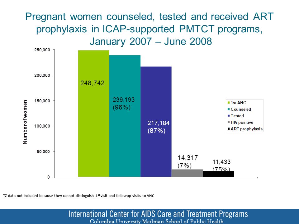 Pregnant women counseled, tested and received ART prophylaxis in ICAP-supported PMTCT programs, January 2007 – June 2008 TZ data not included because they cannot distinguish 1 st visit and followup visits to ANC 239,193 (96%) 217,184 (87%) 14,317 (7%) 11,433 (75%) 248,742