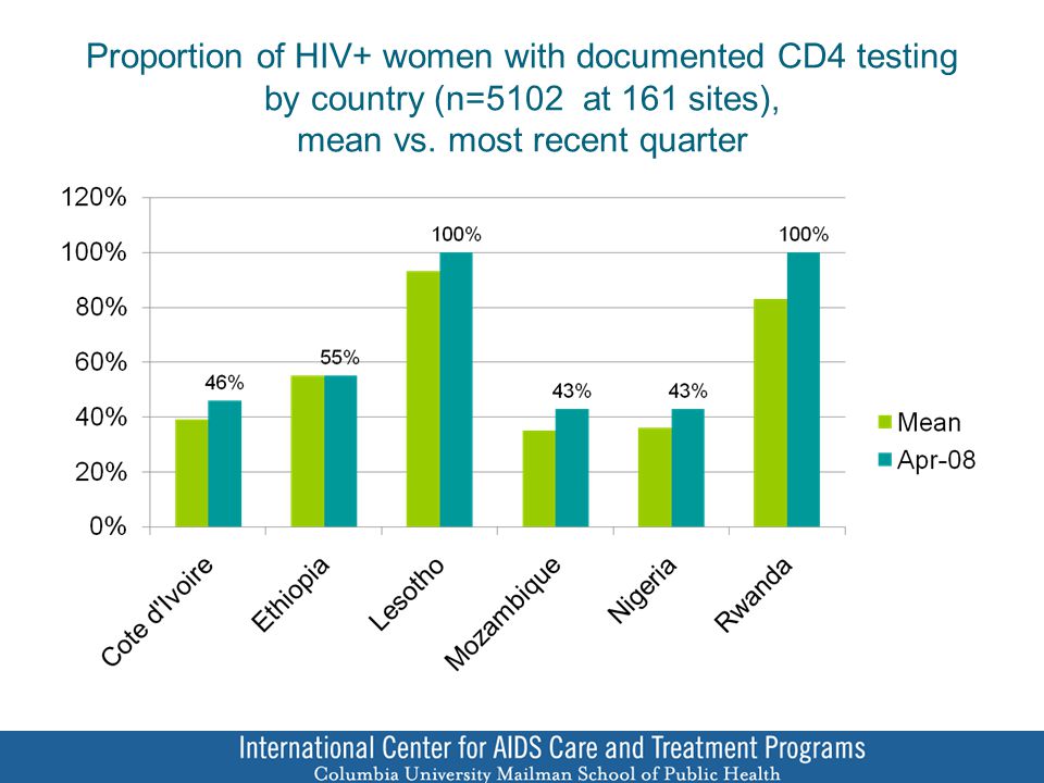 Proportion of HIV+ women with documented CD4 testing by country (n=5102 at 161 sites), mean vs.