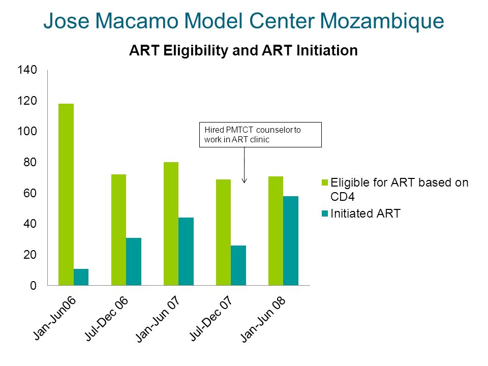 Jose Macamo Model Center Mozambique Hired PMTCT counselor to work in ART clinic