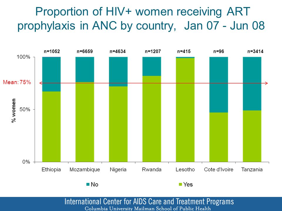 Proportion of HIV+ women receiving ART prophylaxis in ANC by country, Jan 07 - Jun 08 n=6659n=4634n=1207n=415n=96n=1052n=3414 Mean: 75%