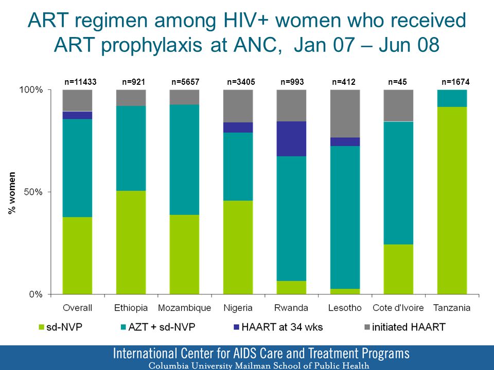 ART regimen among HIV+ women who received ART prophylaxis at ANC, Jan 07 – Jun 08 n=921n=5657n=3405n=993n=412n=11433n=45n=1674