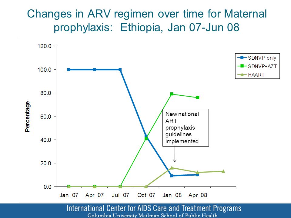 Changes in ARV regimen over time for Maternal prophylaxis: Ethiopia, Jan 07-Jun 08 New national ART prophylaxis guidelines implemented