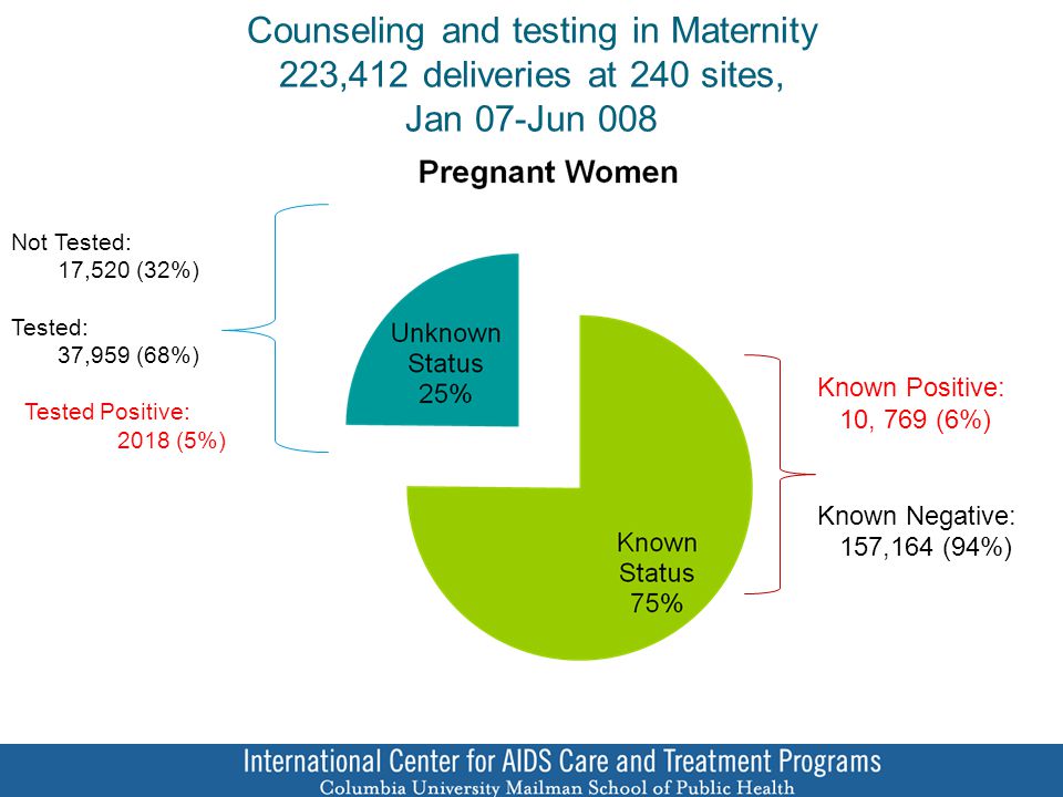 Counseling and testing in Maternity 223,412 deliveries at 240 sites, Jan 07-Jun 008 Known Positive: 10, 769 (6%) Known Negative: 157,164 (94%) Not Tested: 17,520 (32%) Tested: 37,959 (68%) Tested Positive: 2018 (5%)